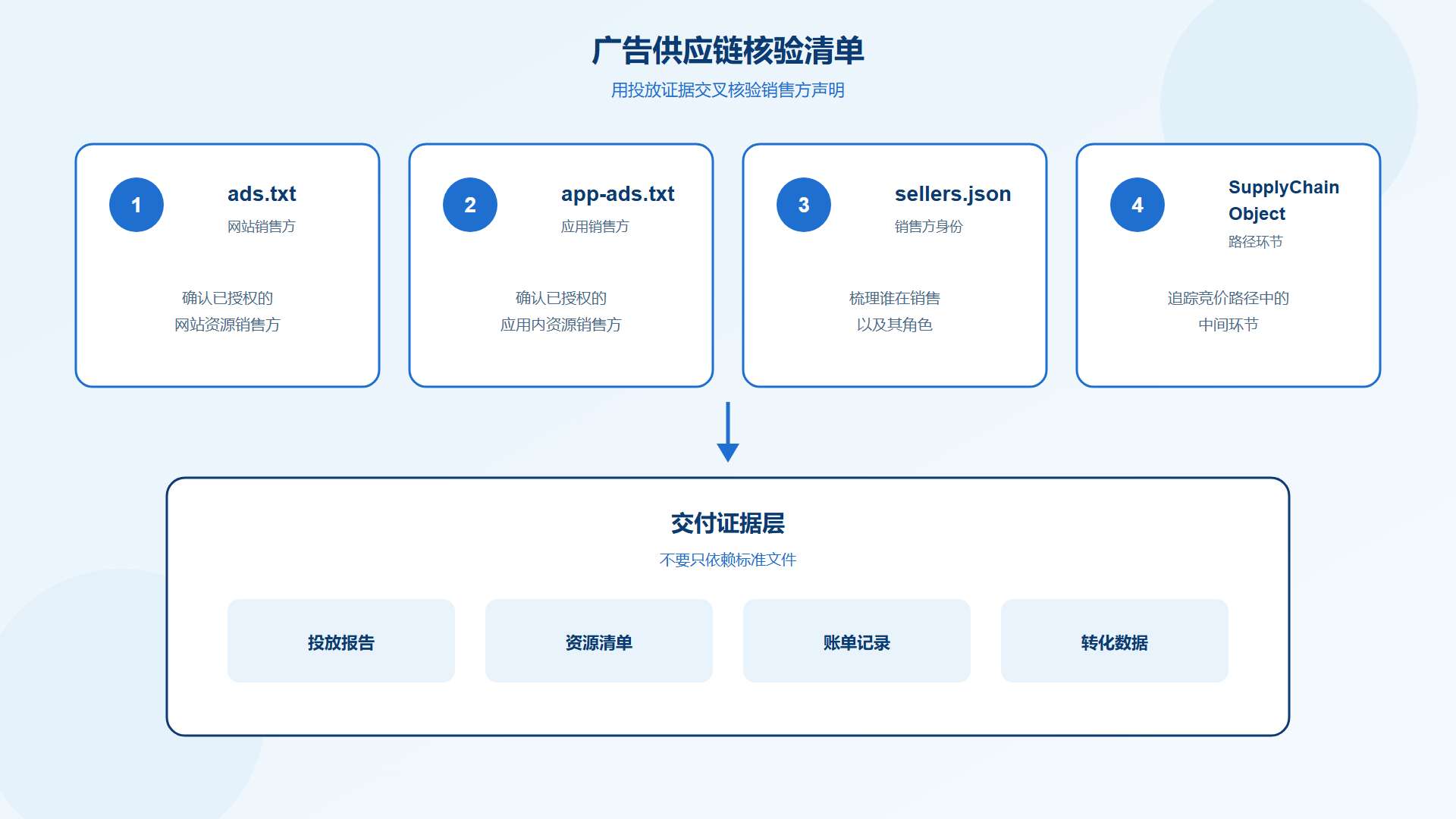 直采媒体资源合作的广告供应链核验步骤 直采媒体资源合作的广告供应链核验步骤