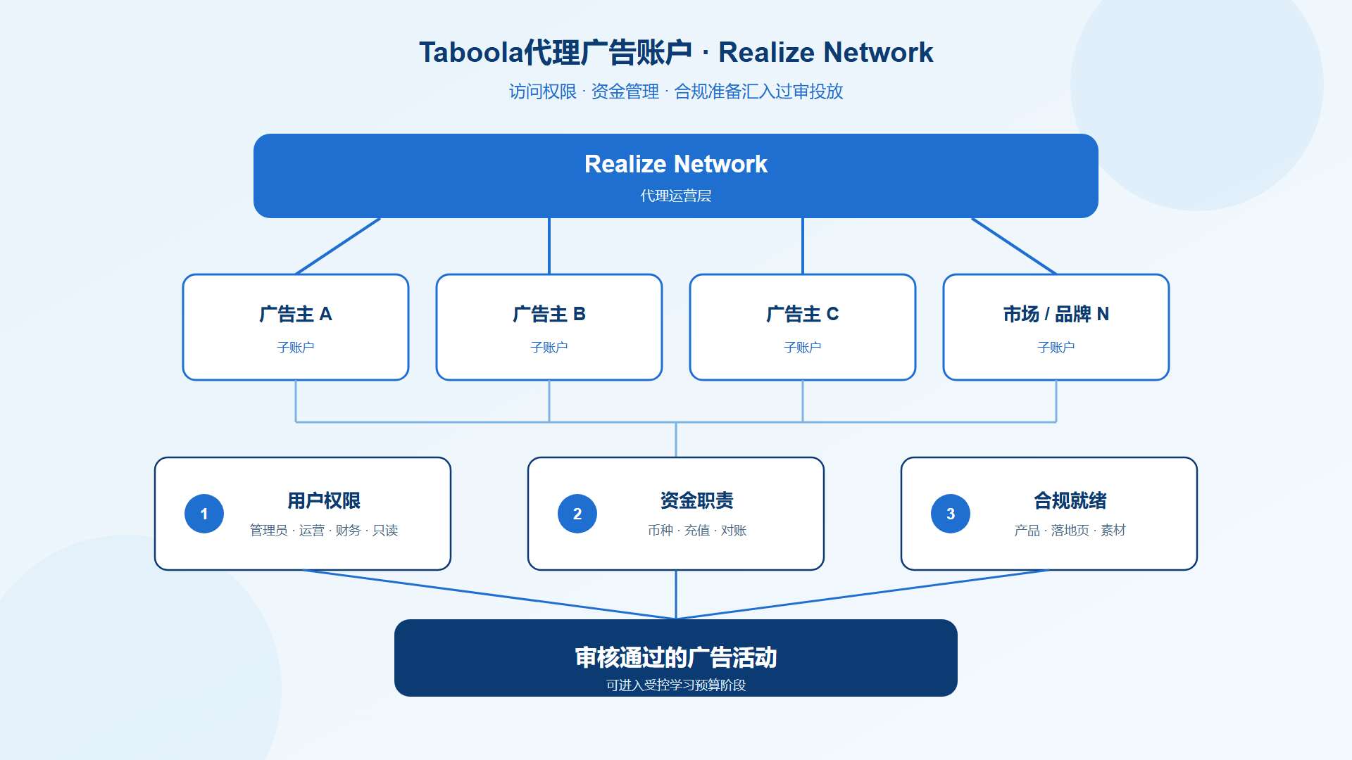 Taboola代理广告账户的Network架构、访问权限、资金管理与合规流程 Taboola代理广告账户的Network架构、访问权限、资金管理与合规流程