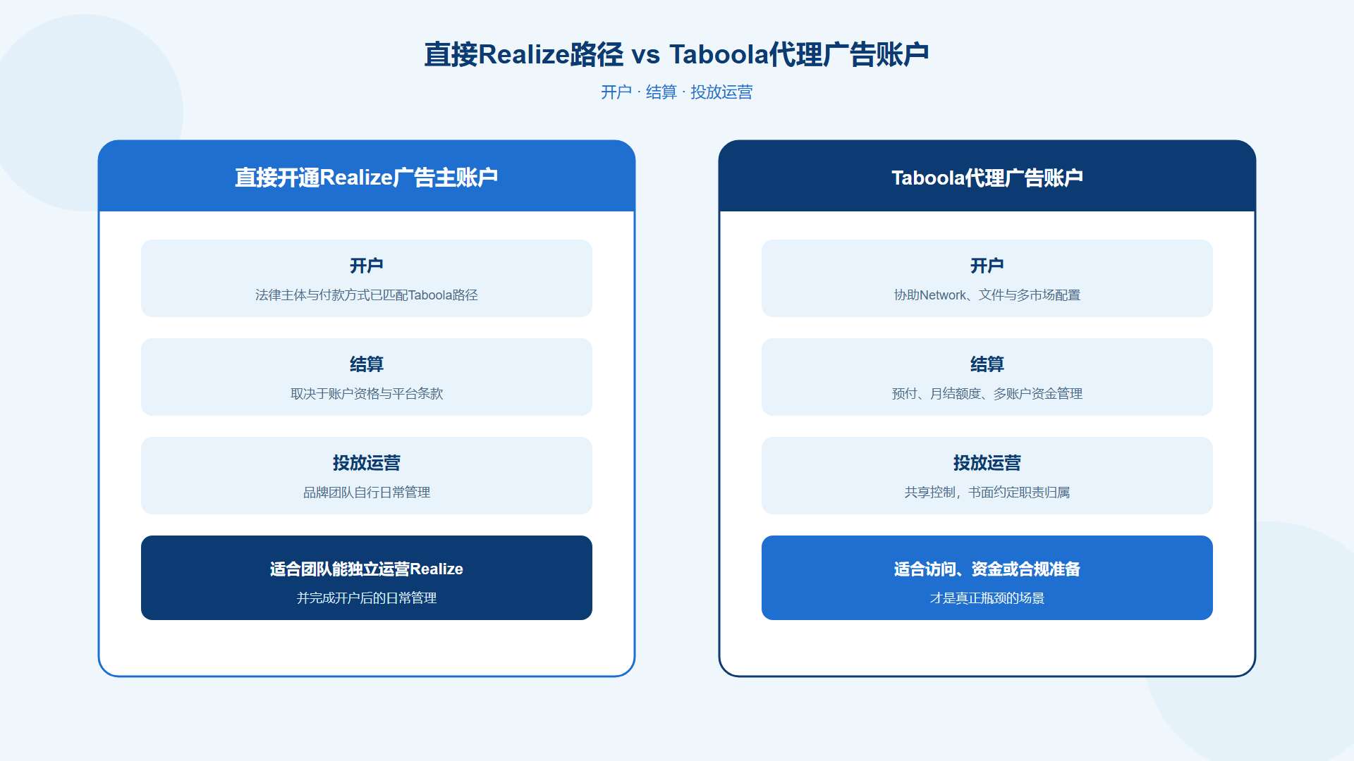 直接开通Taboola账户与Taboola代理广告账户运营模式对比 直接开通Taboola账户与Taboola代理广告账户运营模式对比