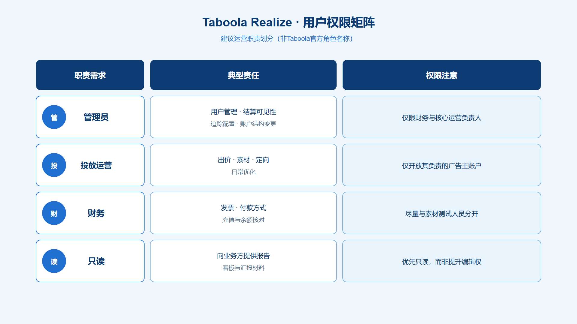 Taboola代理广告账户Realize访问权限矩阵 Taboola代理广告账户Realize访问权限矩阵