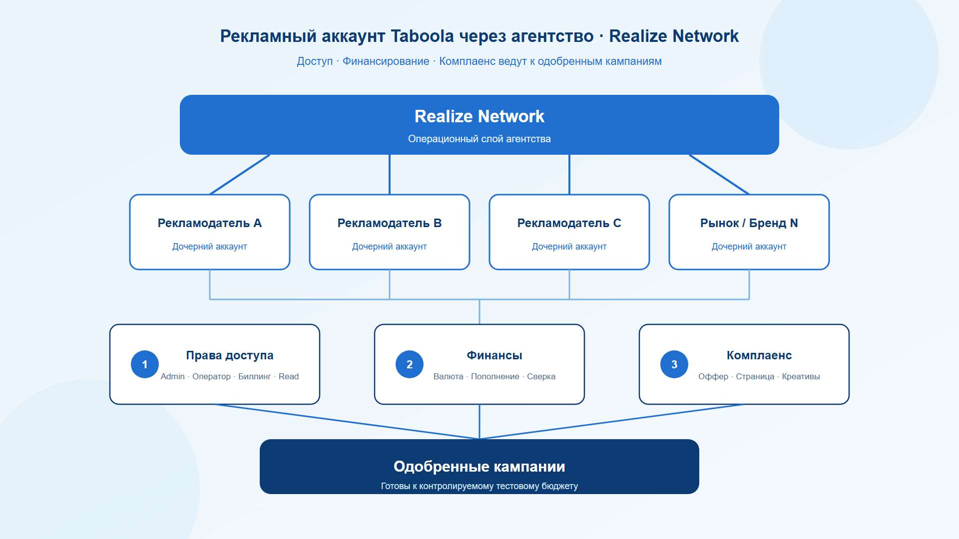 Структура рекламного аккаунта Taboola с поддержкой агентства, доступом, финансированием и комплаенсом