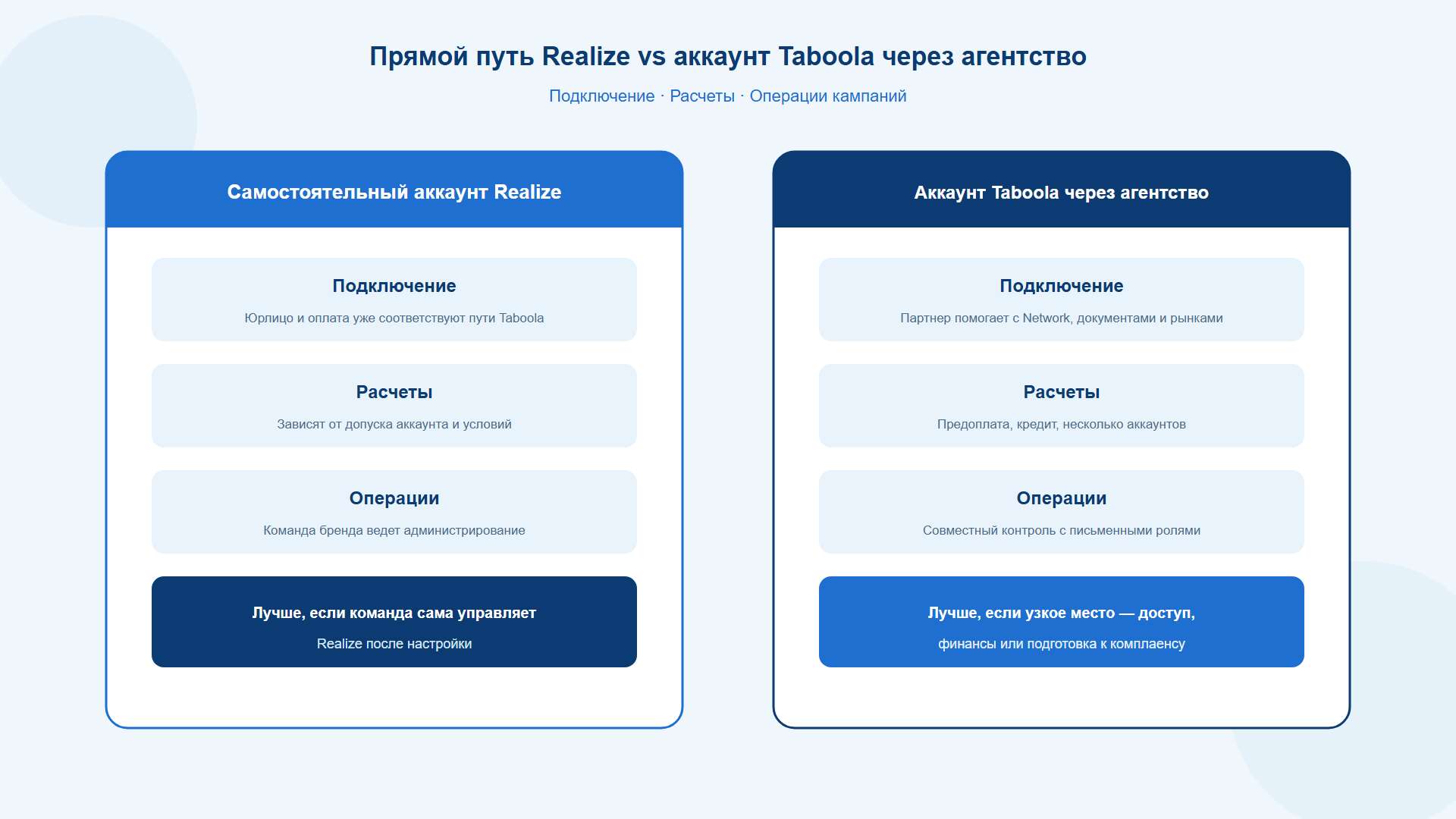 Самостоятельный доступ к Taboola и модель рекламного аккаунта через агентство
