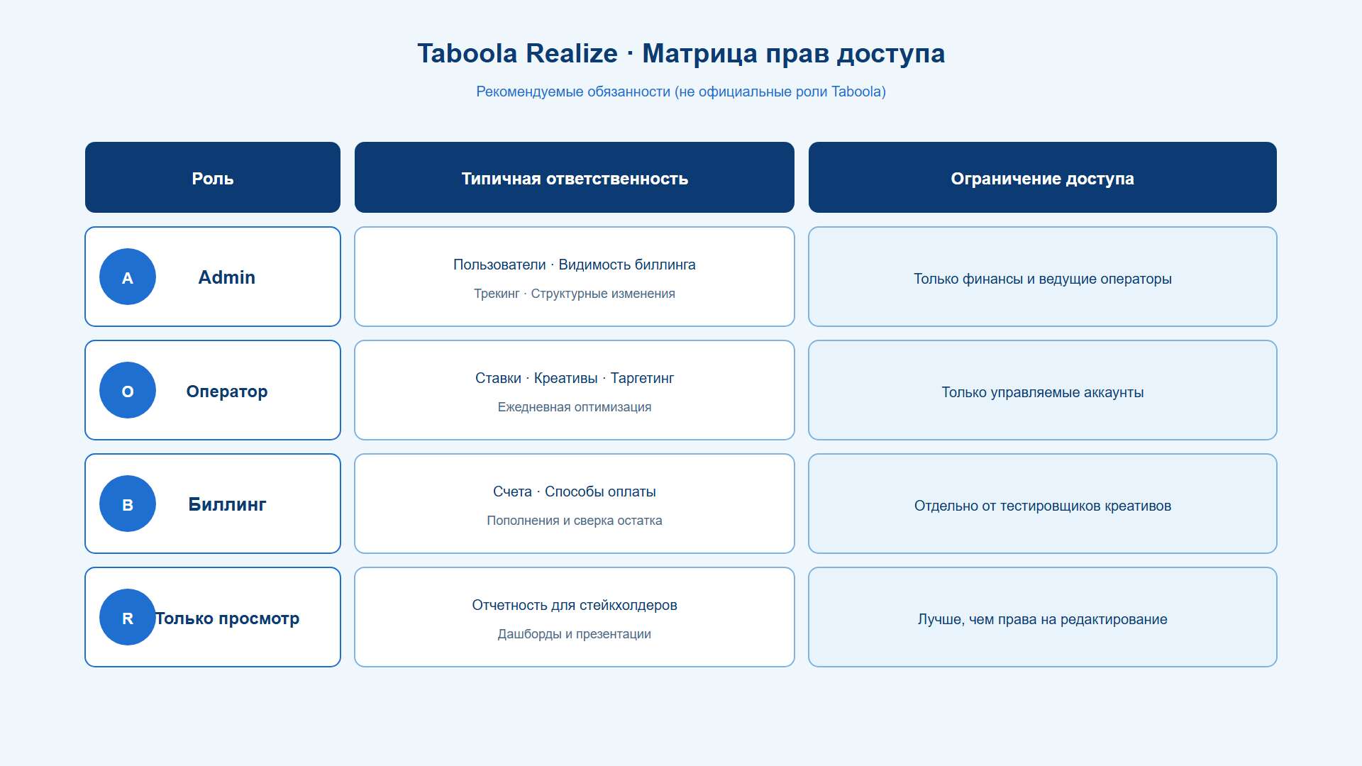 Матрица прав доступа к рекламному аккаунту Taboola в Realize
