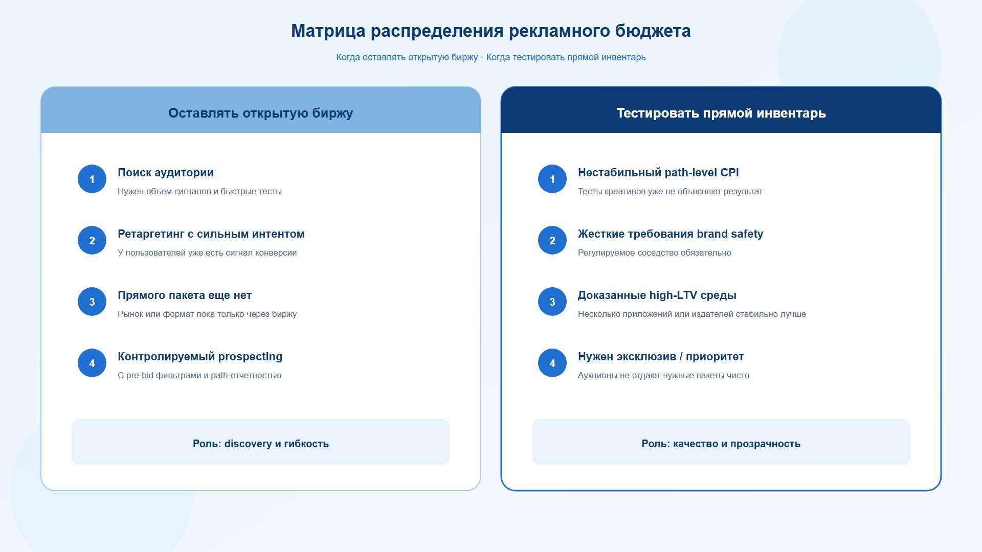 Схема распределения рекламного бюджета между открытой биржей и прямым инвентарем