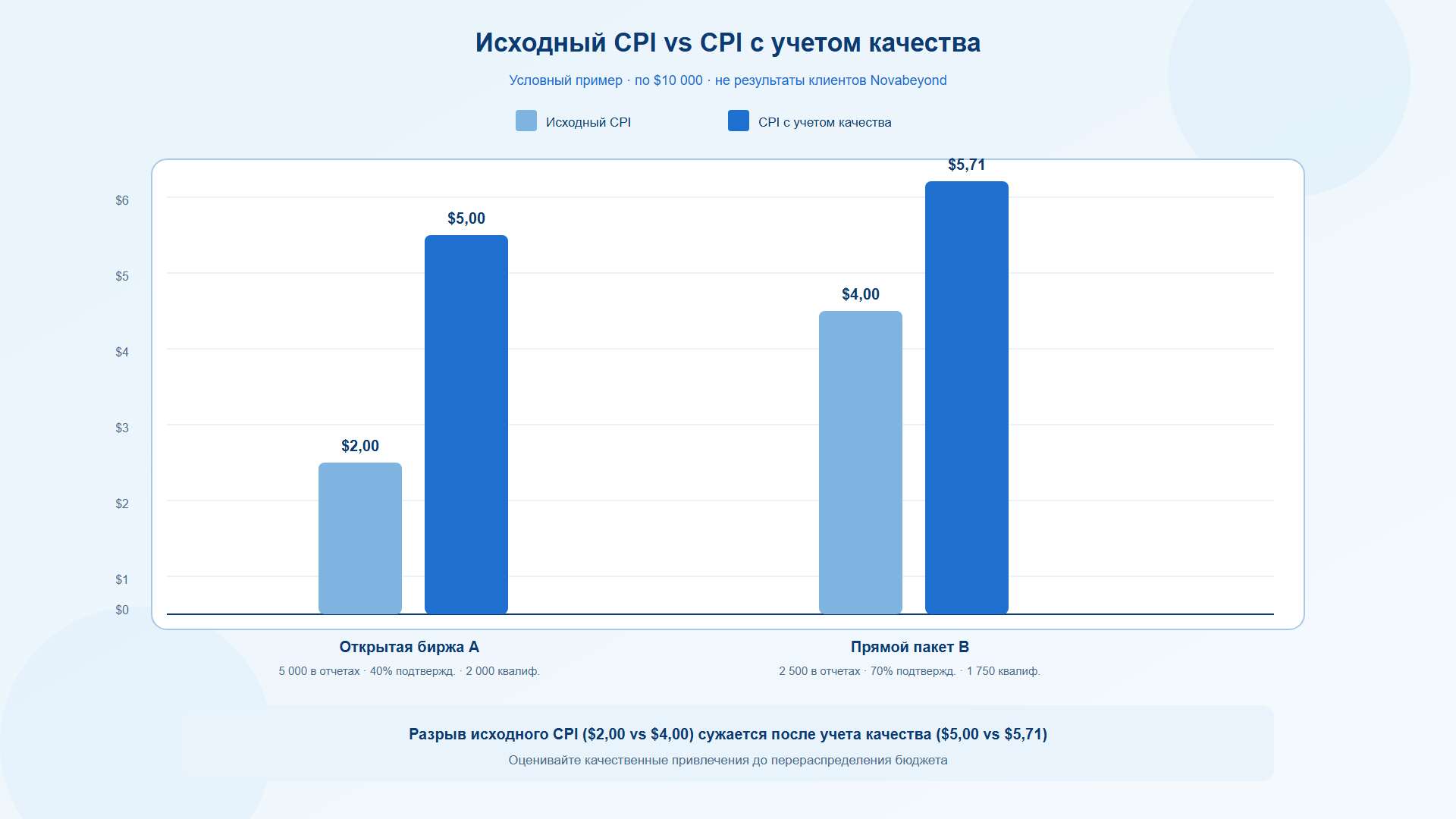 Сравнение исходного CPI и CPI с учетом качества для двух путей привлечения