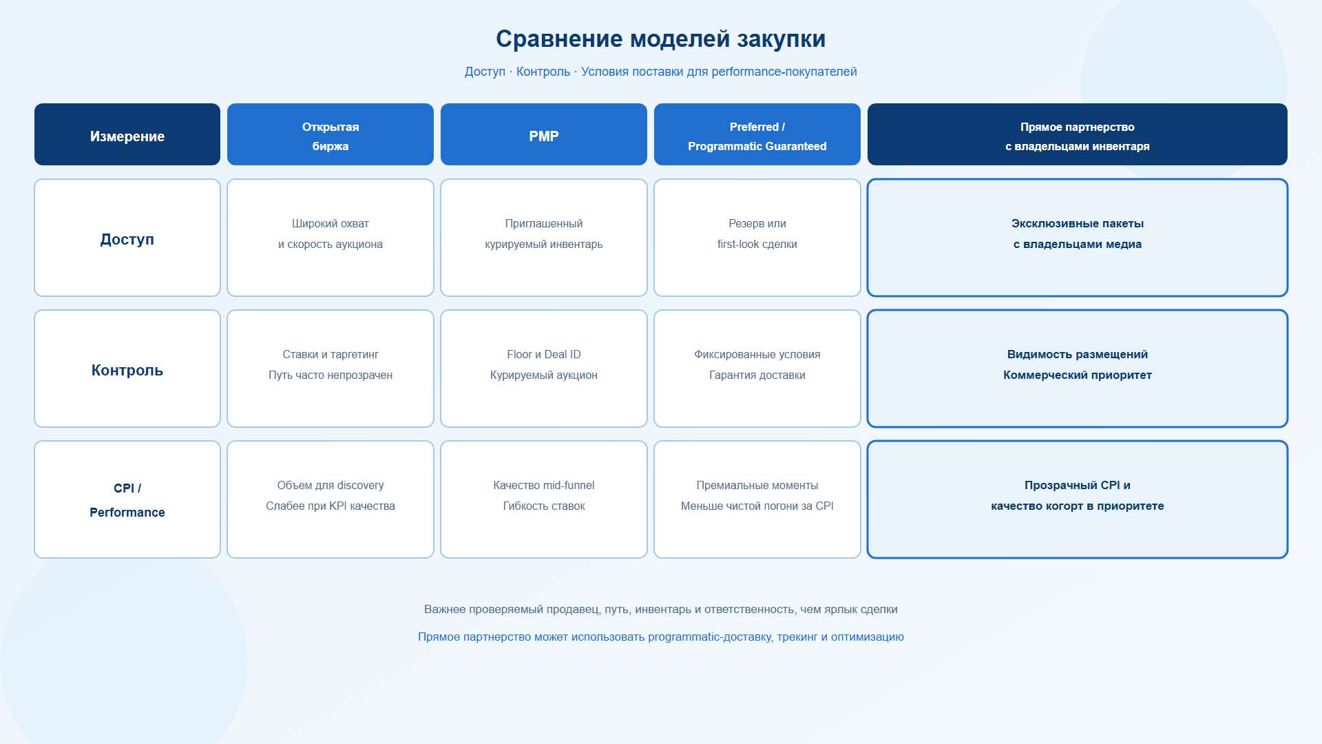 Сравнение моделей programmatic-закупки и прямых партнерств по рекламному инвентарю