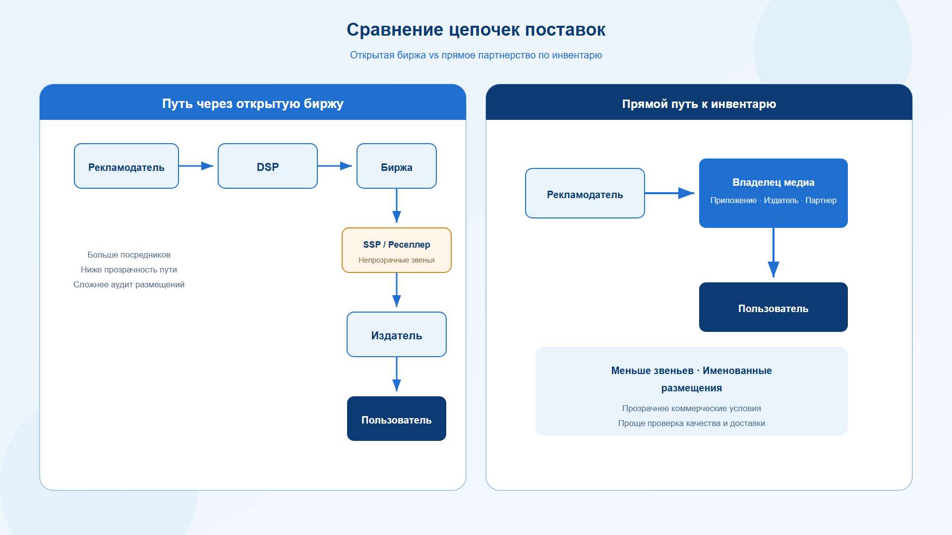 Сравнение цепочки поставок через открытую рекламную биржу и прямого партнерства по закупке рекламного инвентаря