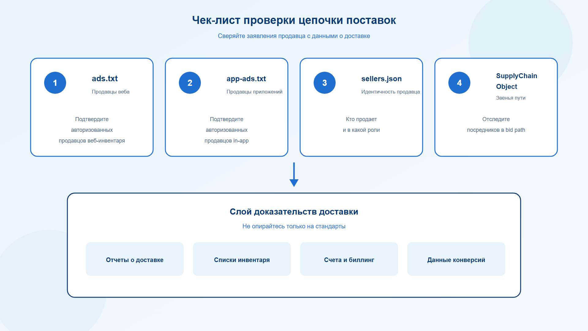 Шаги проверки цепочки поставок для прямых партнерств по закупке рекламного инвентаря