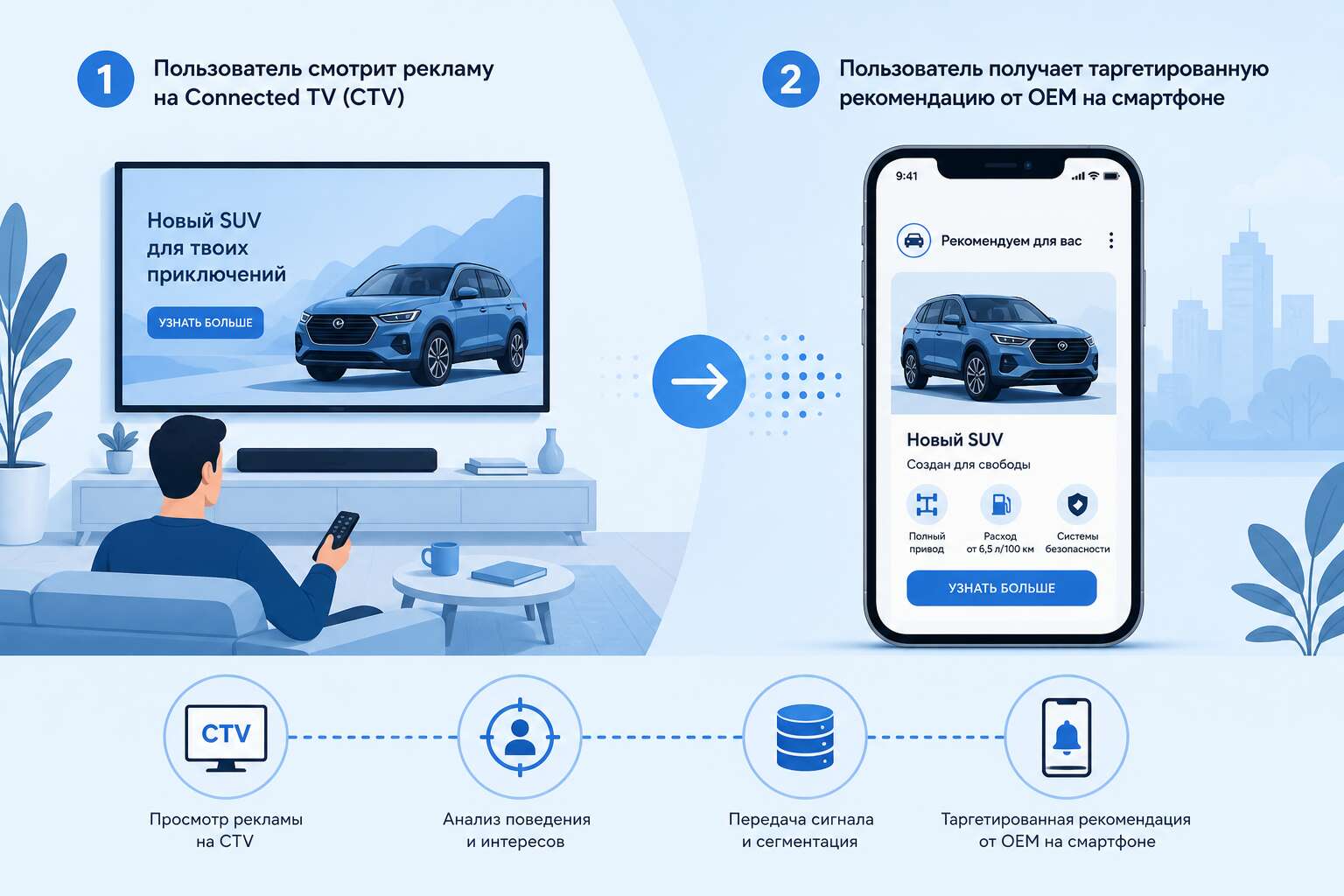 Кросс-девайсный путь пользователя, объединяющий CTV и OEM-рекламу