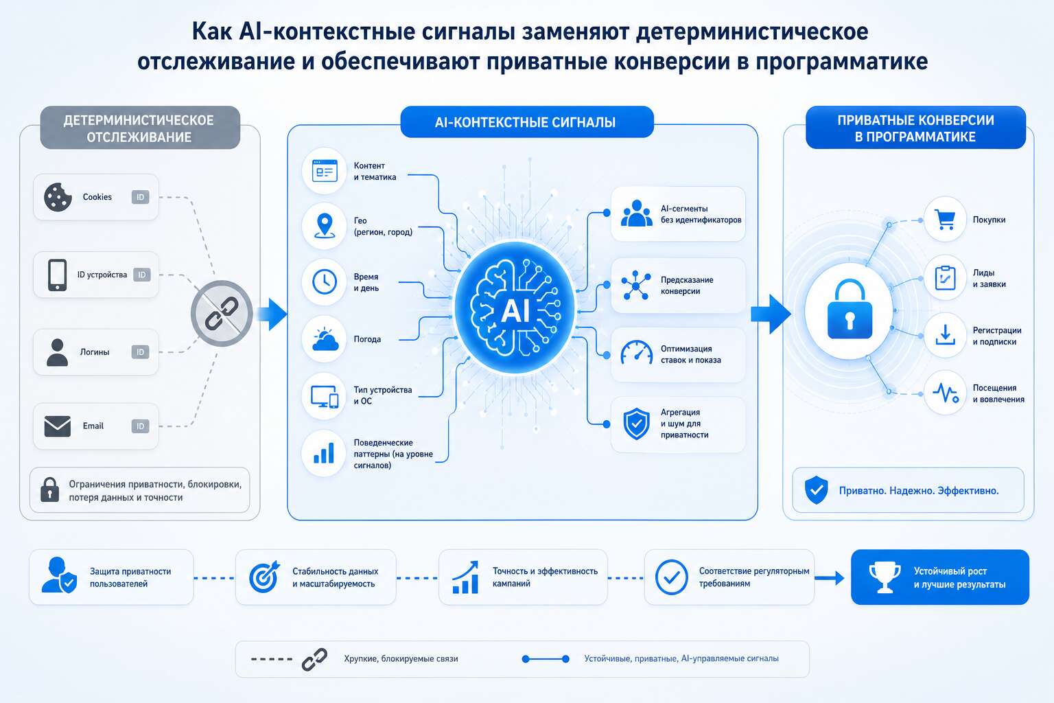 ИИ-моделирование программатик-рекламы с приоритетом конфиденциальности