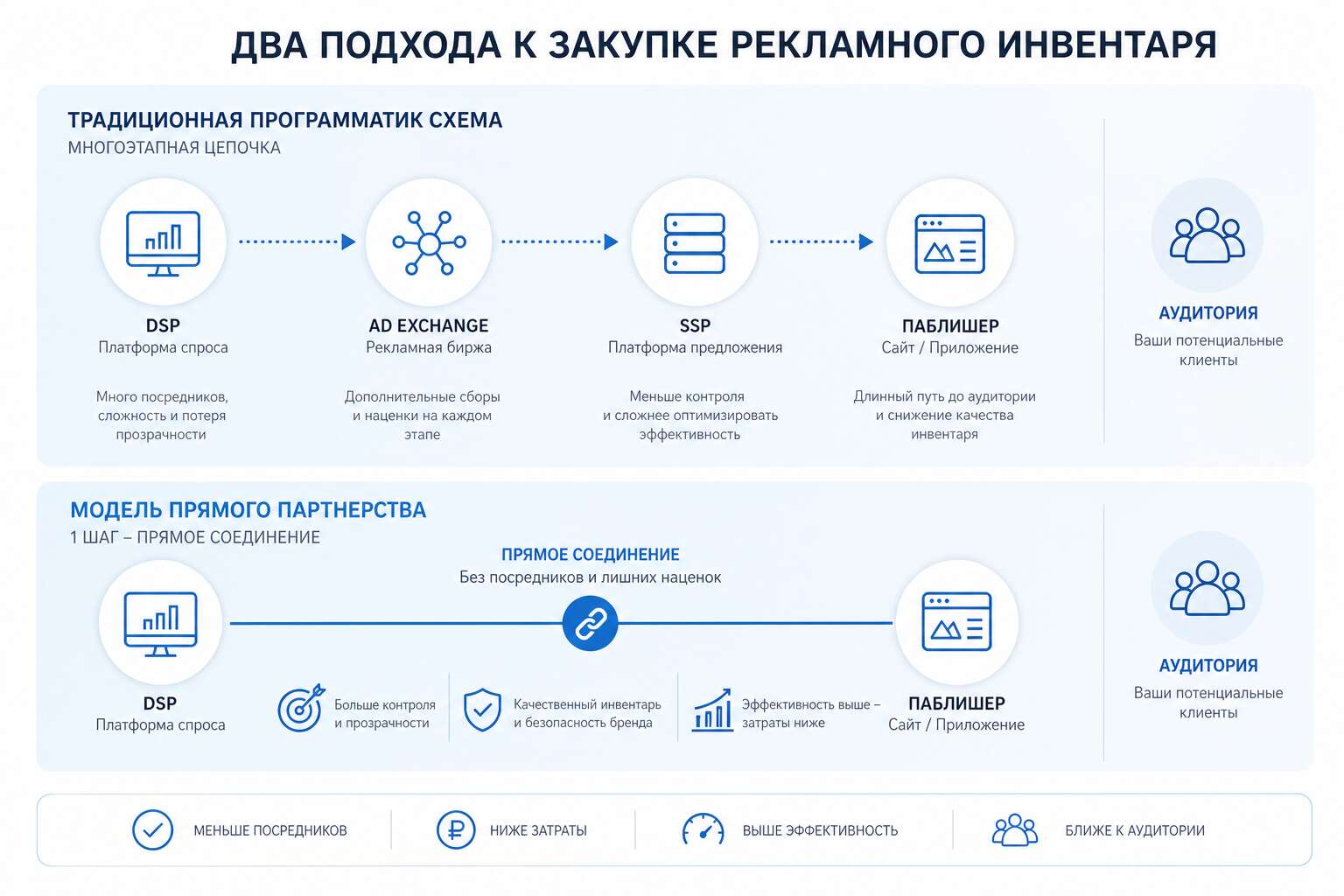Прямые партнерства по инвентарю в сравнении с традиционными покупками на открытой бирже