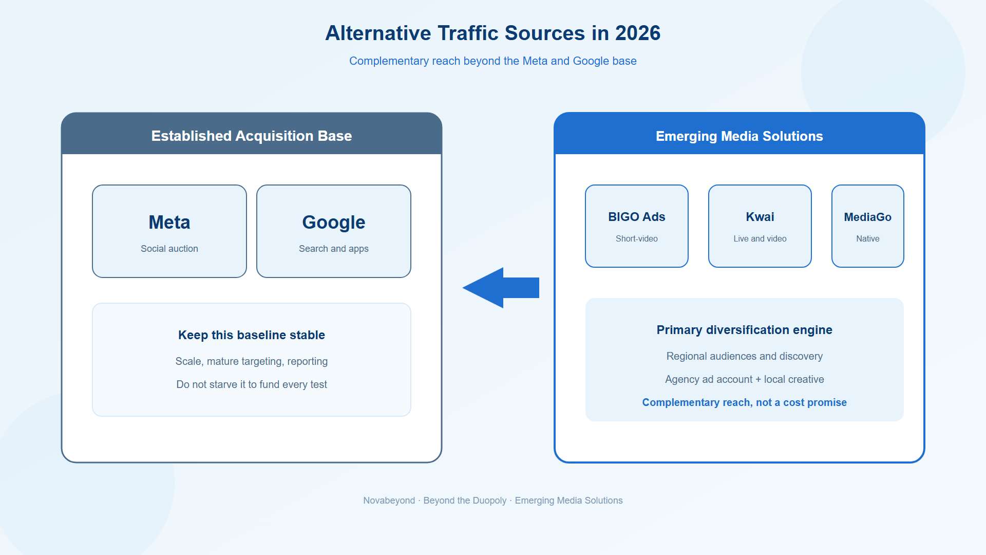 Alternative traffic sources and Emerging Media Solutions beyond Meta and Google Alternative traffic sources and Emerging Media Solutions beyond Meta and Google