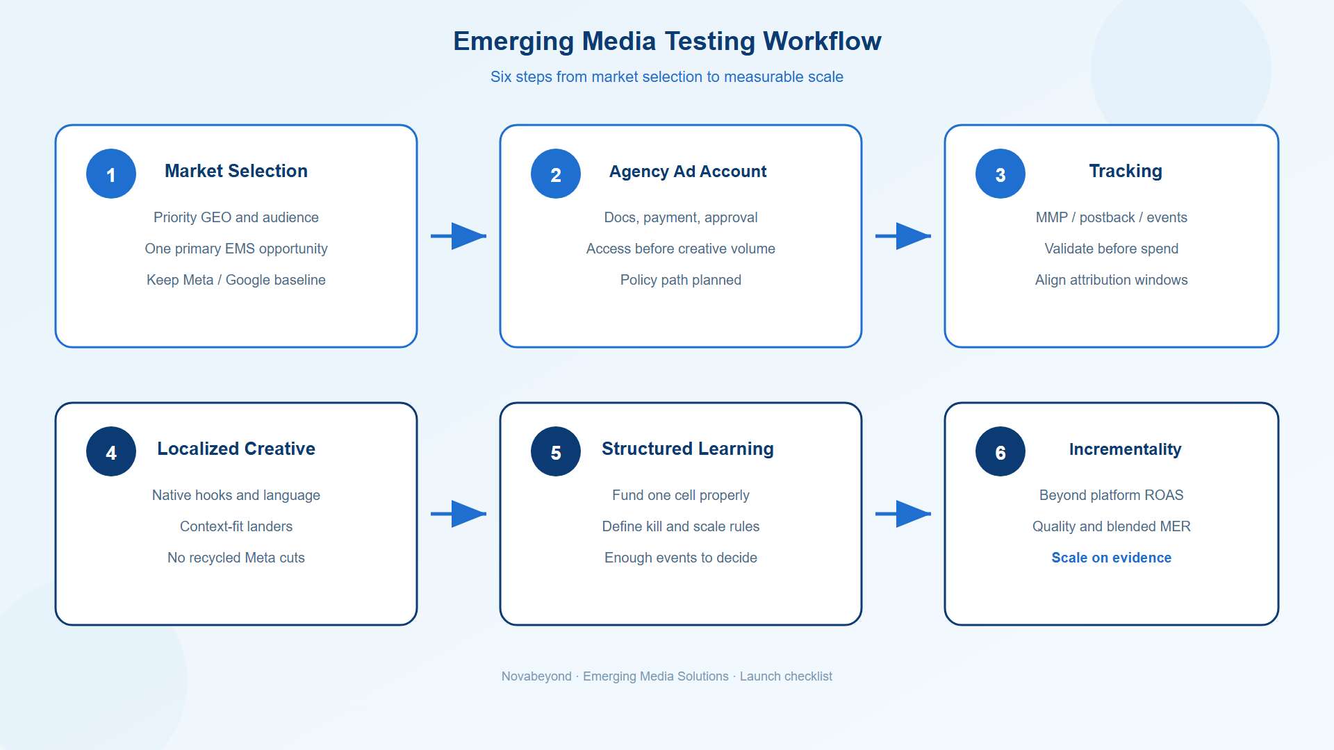 Emerging Media Solutions testing workflow from account setup to measurable acquisition growth Emerging Media Solutions testing workflow from account setup to measurable acquisition growth