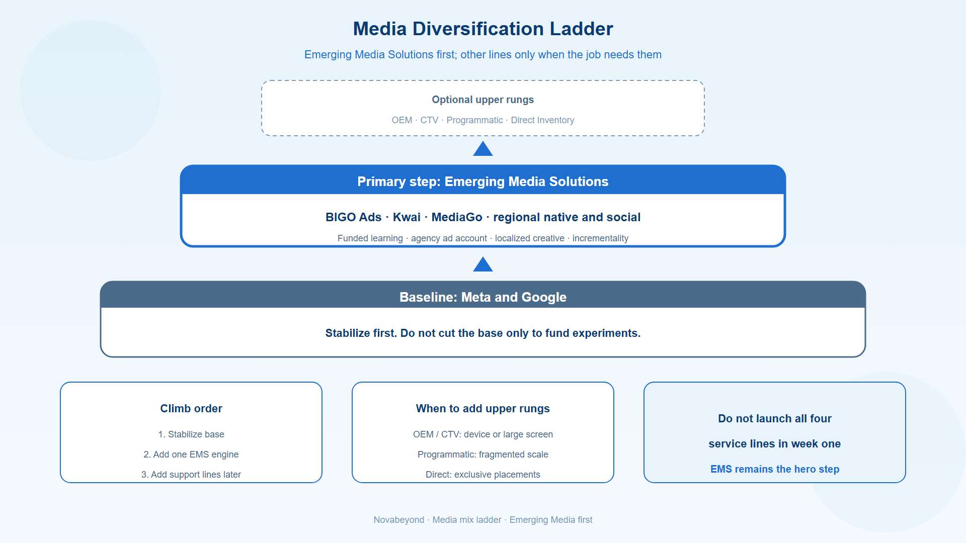 Media diversification strategy with Emerging Media Solutions as the primary alternative traffic engine Media diversification strategy with Emerging Media Solutions as the primary alternative traffic engine