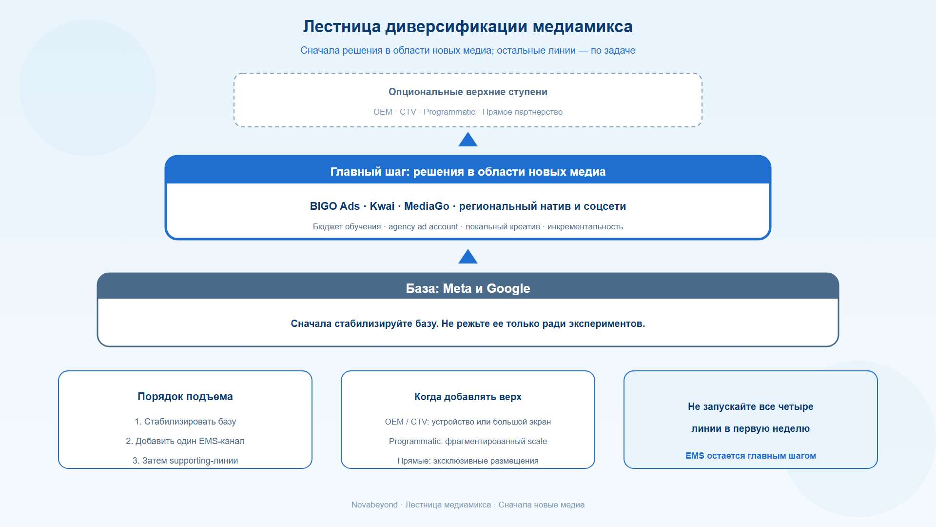 Стратегия диверсификации рекламных каналов с решениями в области новых медиа в роли основного альтернативного источника роста
