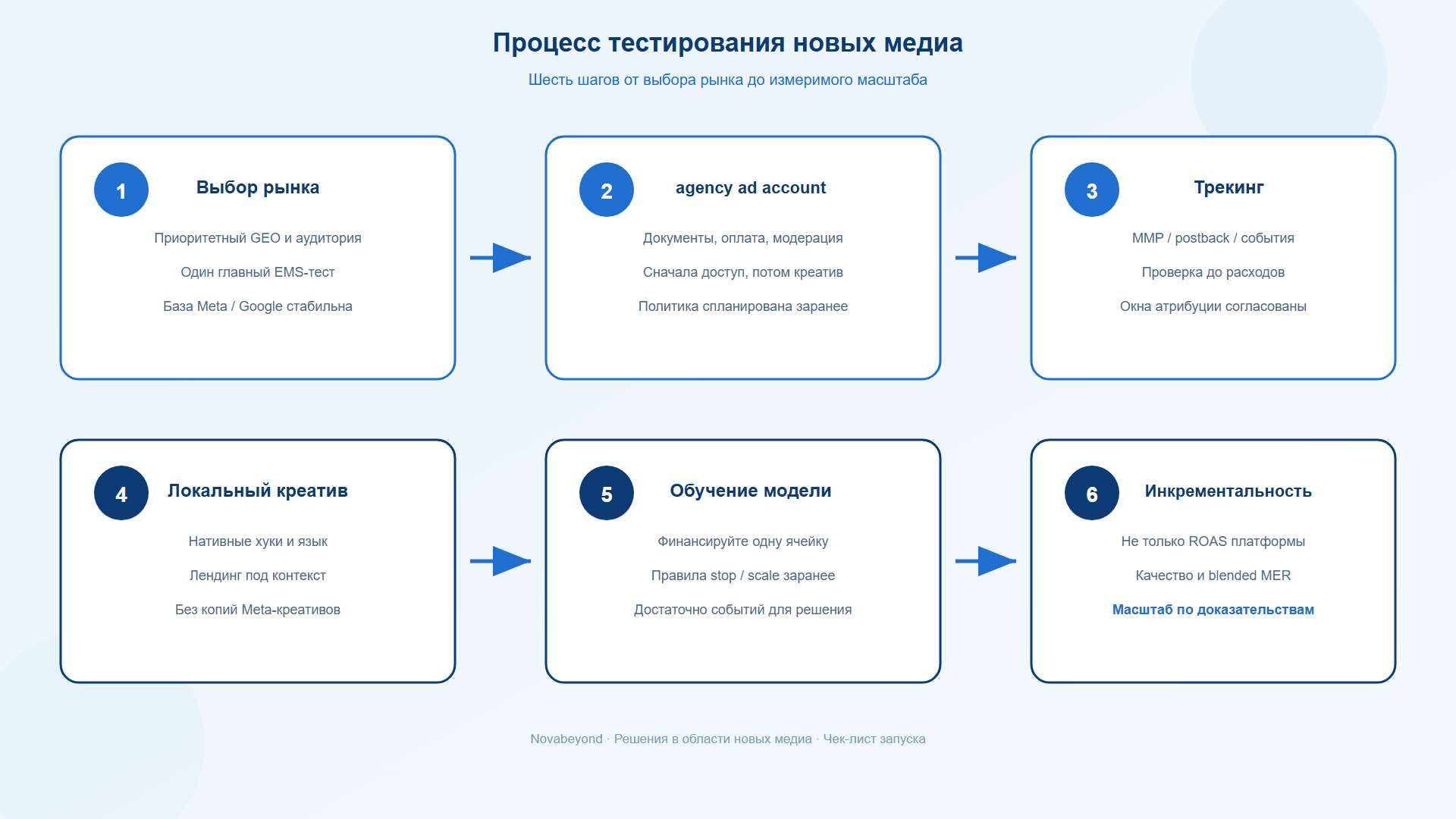 Процесс тестирования решений в области новых медиа от настройки рекламного аккаунта до измеримого роста привлечения