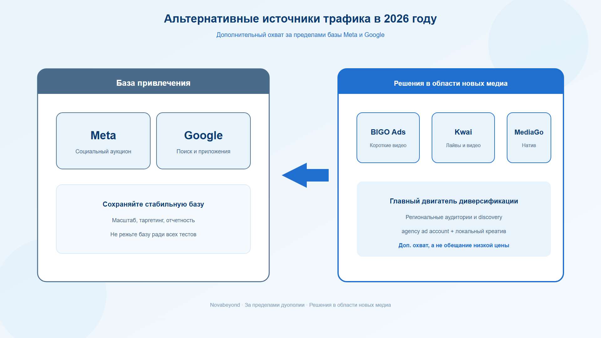 Альтернативные источники трафика и решения в области новых медиа за пределами Meta и Google
