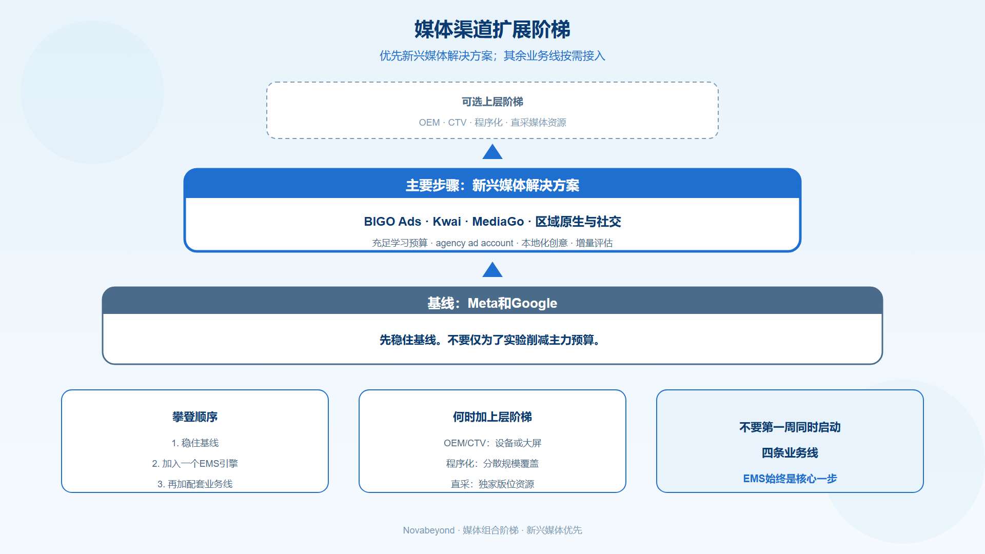 以新兴媒体解决方案为核心的广告媒体多元化增长策略 以新兴媒体解决方案为核心的广告媒体多元化增长策略