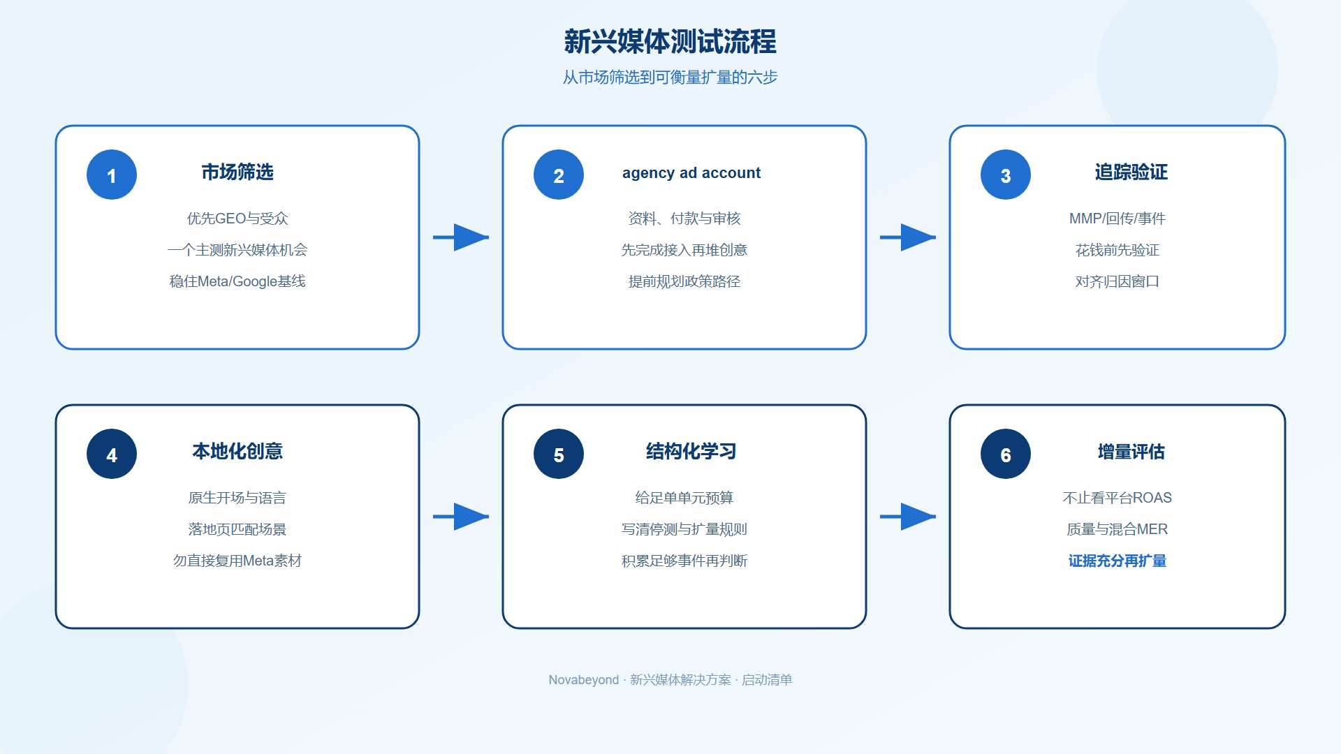 从账户设置到可衡量获客增长的新兴媒体解决方案测试流程 从账户设置到可衡量获客增长的新兴媒体解决方案测试流程