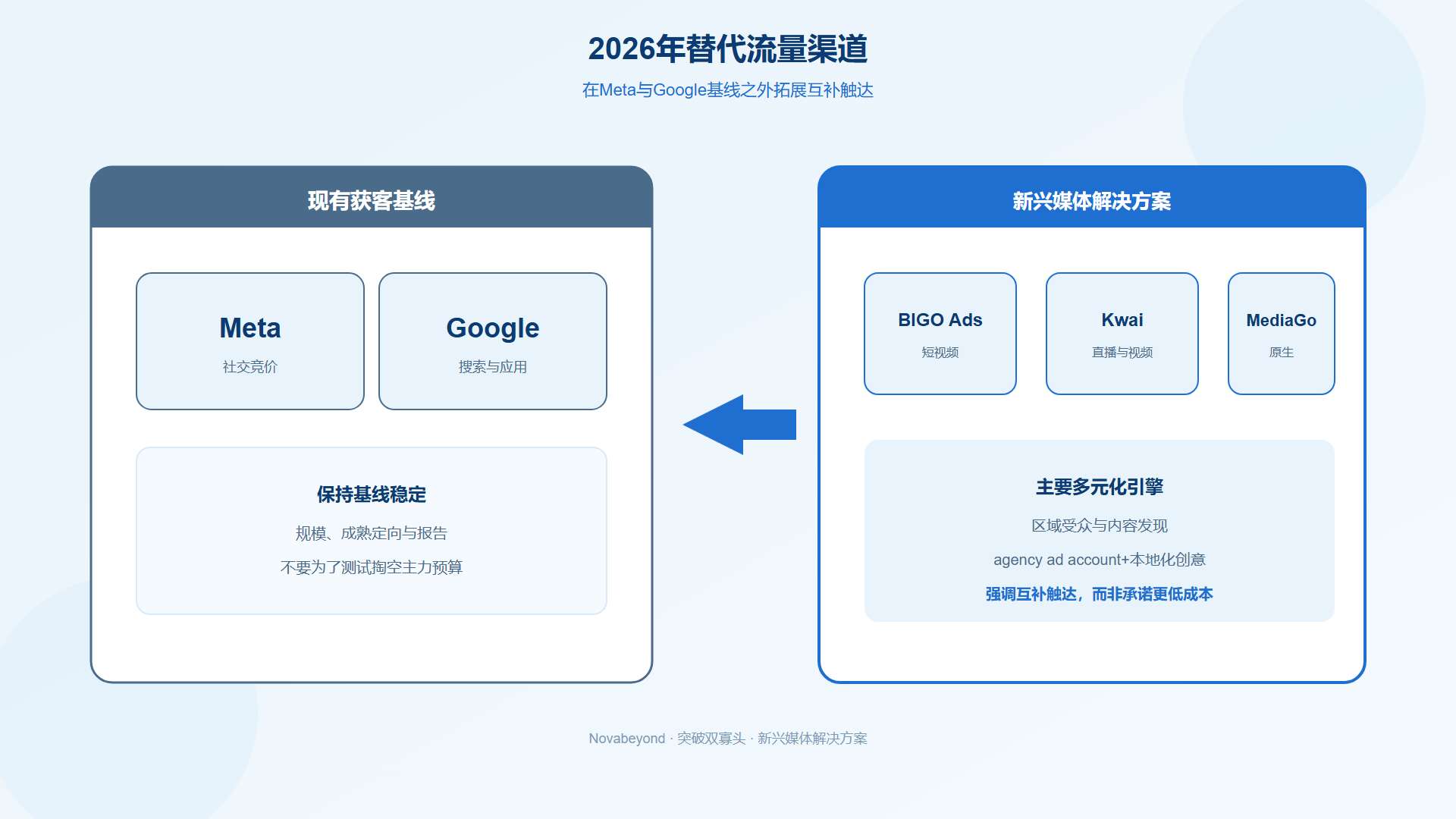 Meta和Google之外的替代流量渠道与新兴媒体解决方案 Meta和Google之外的替代流量渠道与新兴媒体解决方案