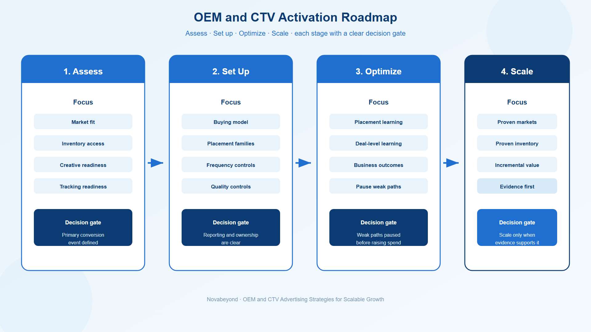 Novabeyond OEM and CTV campaign framework for planning, activation, measurement, and growth