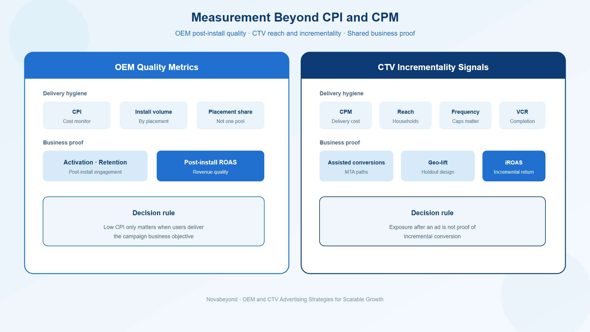  OEM and CTV measurement framework beyond CPI and CPM
