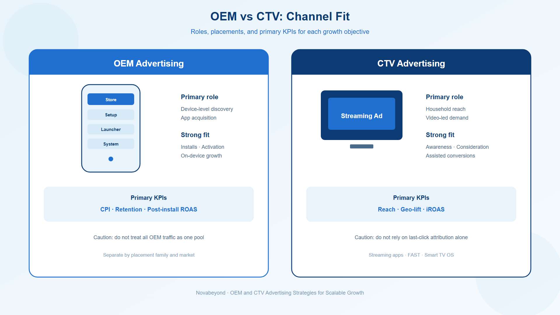 Comparison of OEM and CTV advertising objectives, placements, and performance metrics