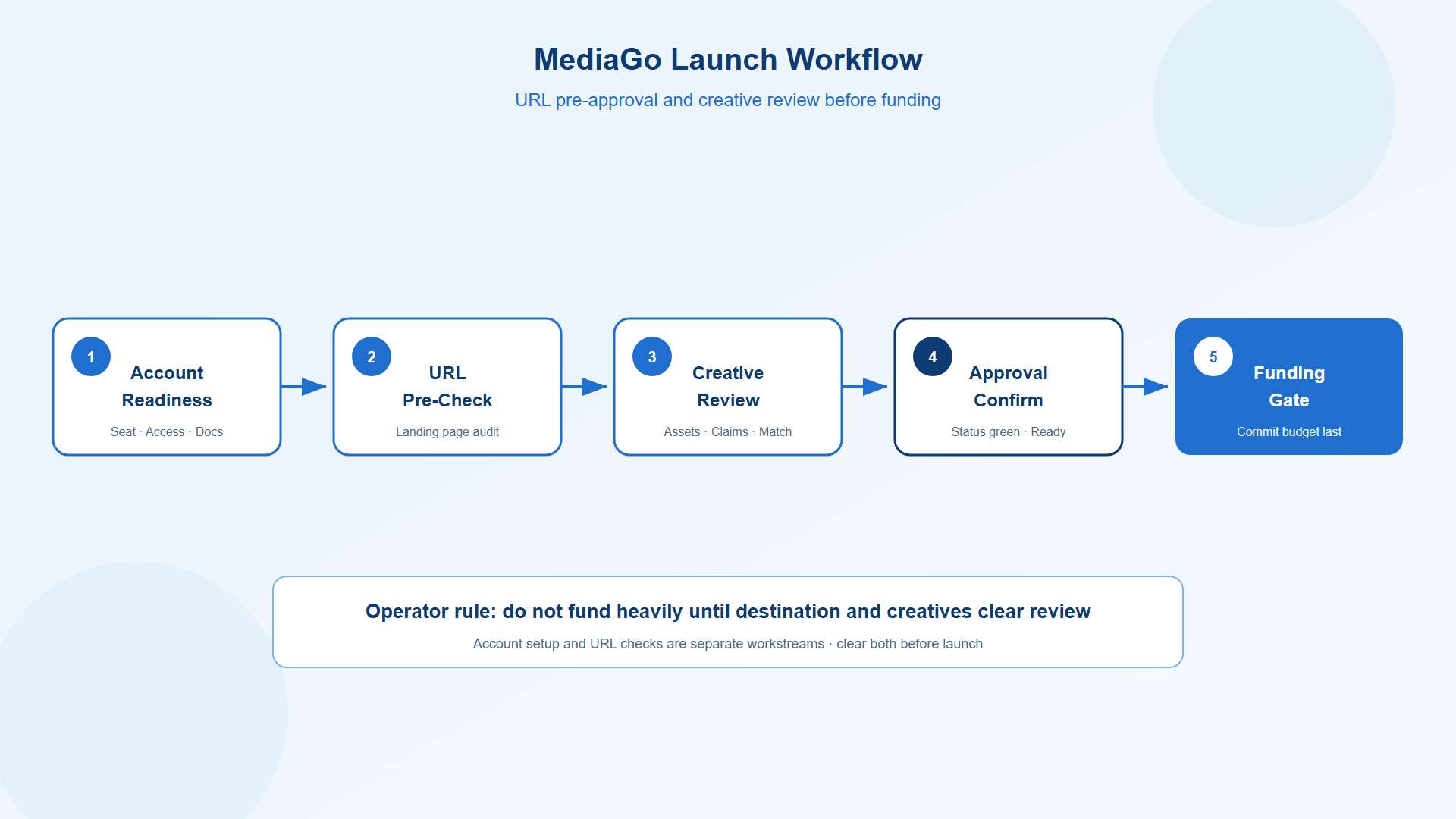 MediaGo campaign launch workflow with URL pre-approval and creative review MediaGo campaign launch workflow with URL pre-approval and creative review