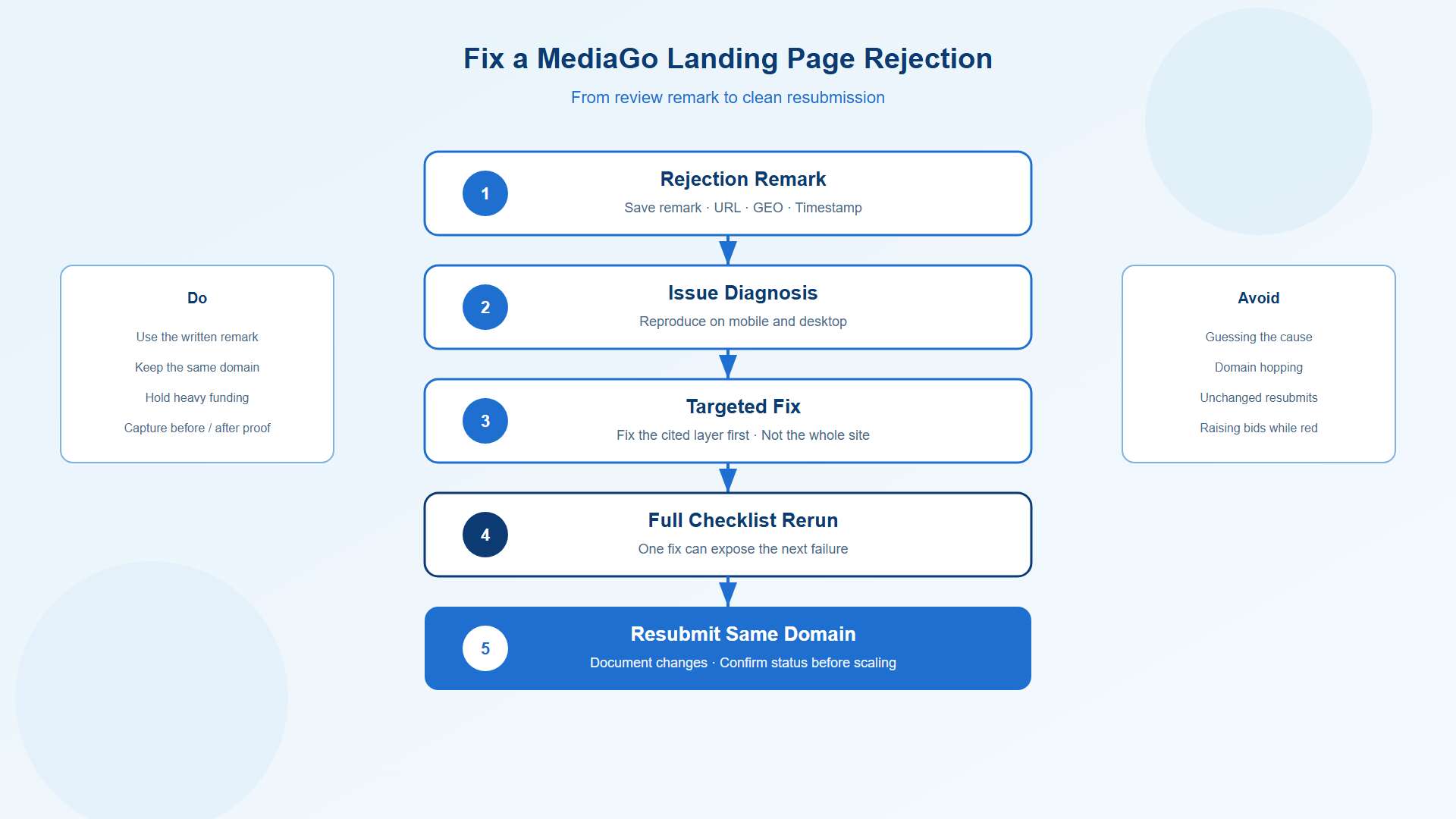 Steps to fix a MediaGo landing page rejection and resubmit the corrected destination Steps to fix a MediaGo landing page rejection and resubmit the corrected destination