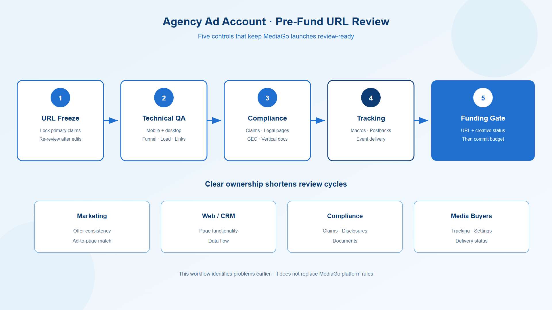 MediaGo agency ad account pre-fund URL review workflow MediaGo agency ad account pre-fund URL review workflow