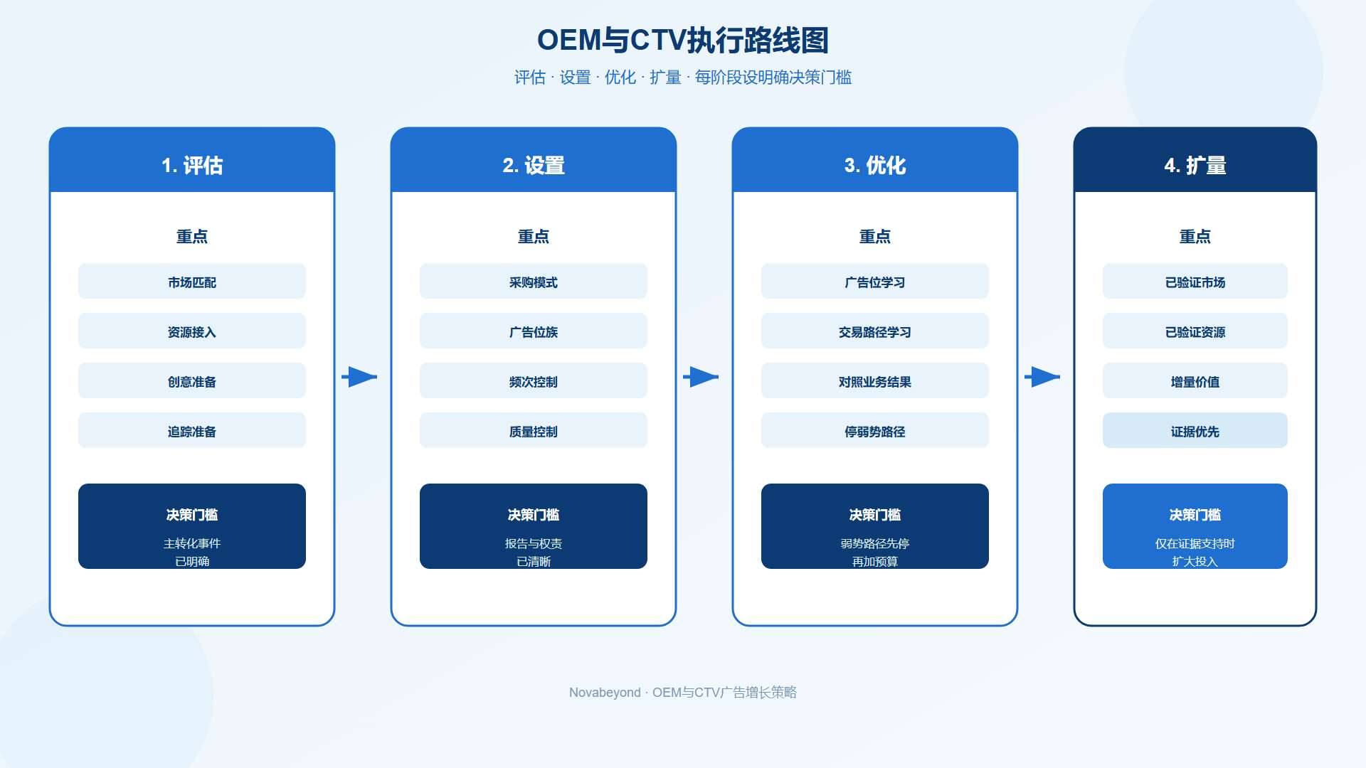 Novabeyond OEM与CTV广告执行框架,涵盖策略规划、投放、衡量与增长 Novabeyond OEM与CTV广告执行框架,涵盖策略规划、投放、衡量与增长