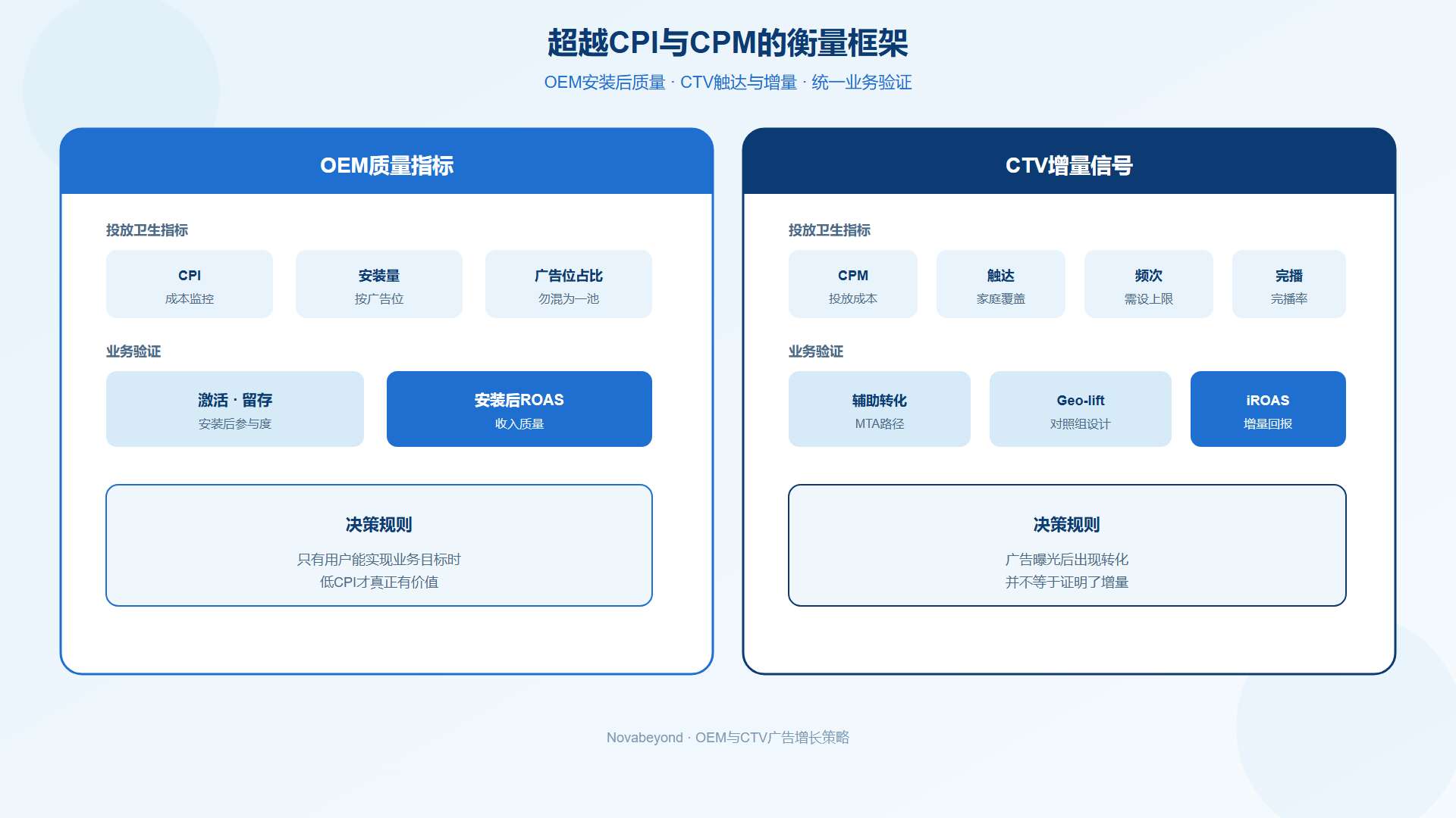 超越CPI与CPM的OEM与CTV衡量框架 超越CPI与CPM的OEM与CTV衡量框架