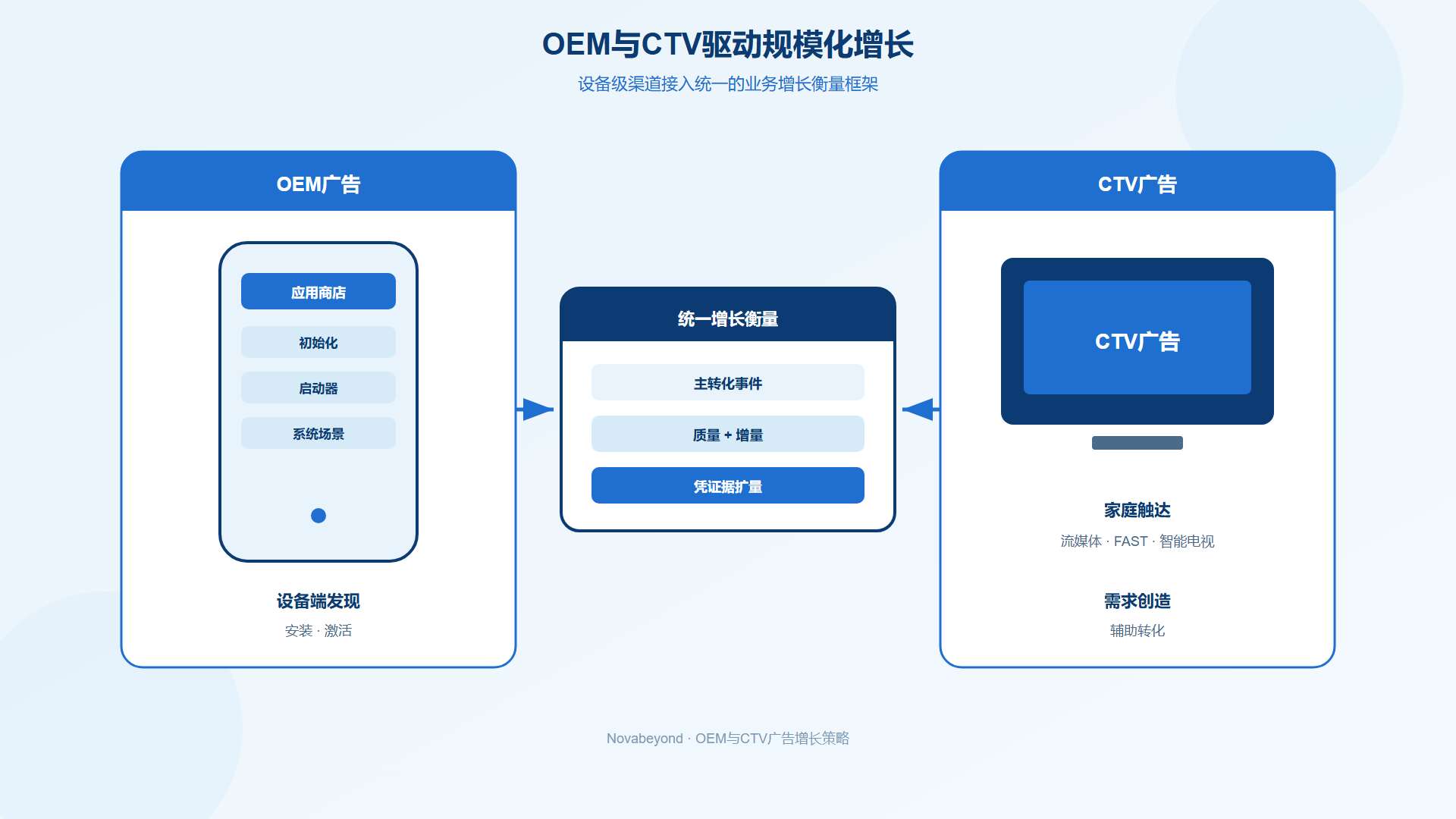 OEM与CTV广告渠道如何协同支持用户获取与可衡量的业务增长 OEM与CTV广告渠道如何协同支持用户获取与可衡量的业务增长