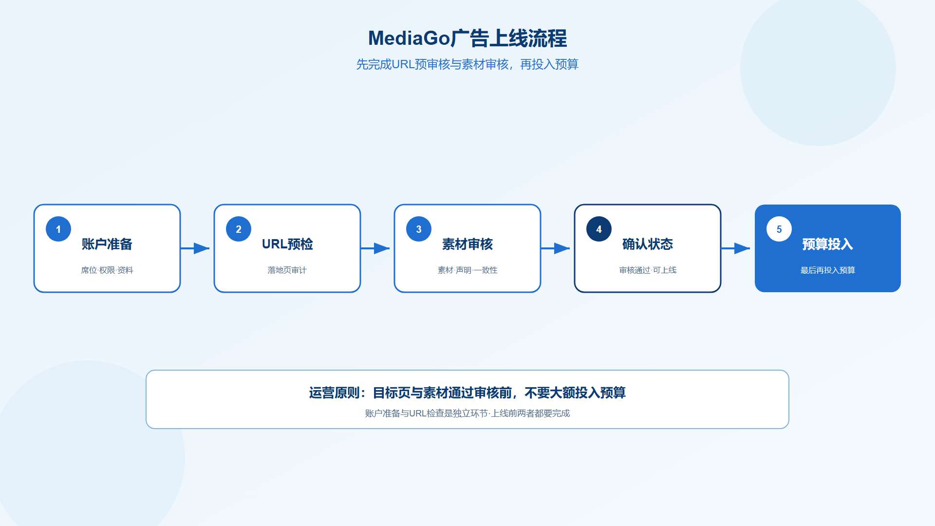MediaGo广告上线流程图,展示URL预审核与广告素材审核的先后关系 MediaGo广告上线流程图,展示URL预审核与广告素材审核的先后关系