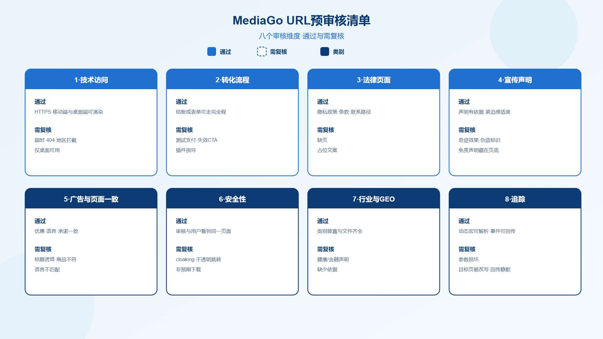 MediaGo URL预审核清单,涵盖技术访问、合规性、转化流程和追踪配置 MediaGo URL预审核清单,涵盖技术访问、合规性、转化流程和追踪配置