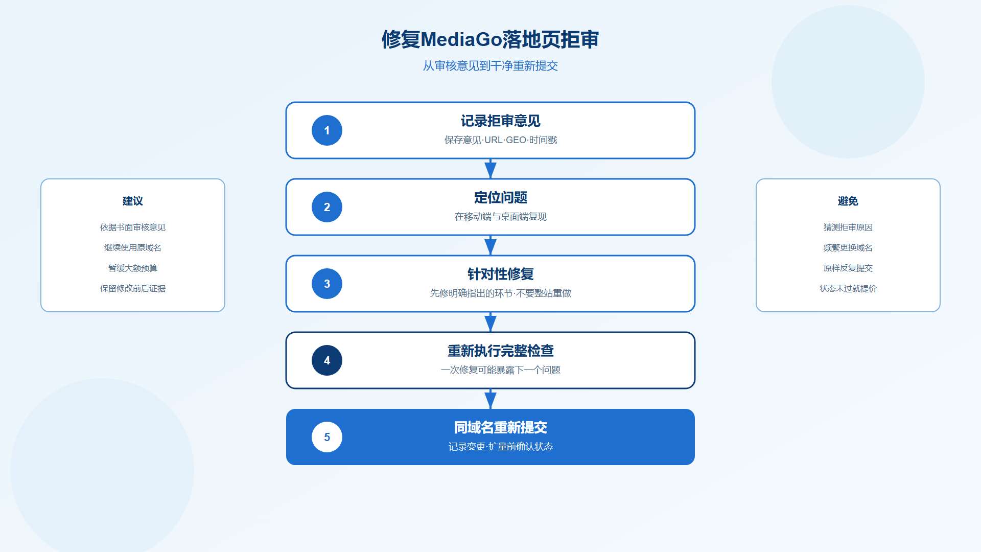 MediaGo落地页拒审修复与URL重新提交流程 MediaGo落地页拒审修复与URL重新提交流程