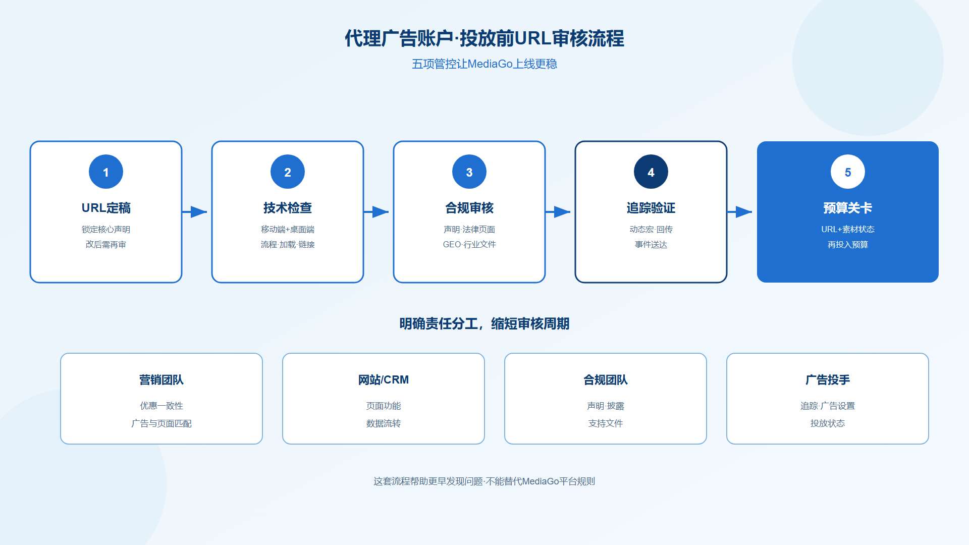 MediaGo代理广告账户投放前URL审核工作流程 MediaGo代理广告账户投放前URL审核工作流程