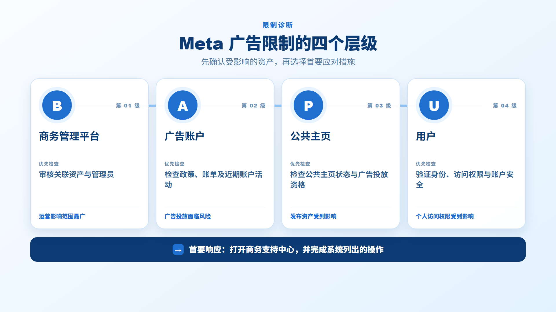 Meta 广告限制层级与第一步处理清单 Meta 广告限制层级与第一步处理清单