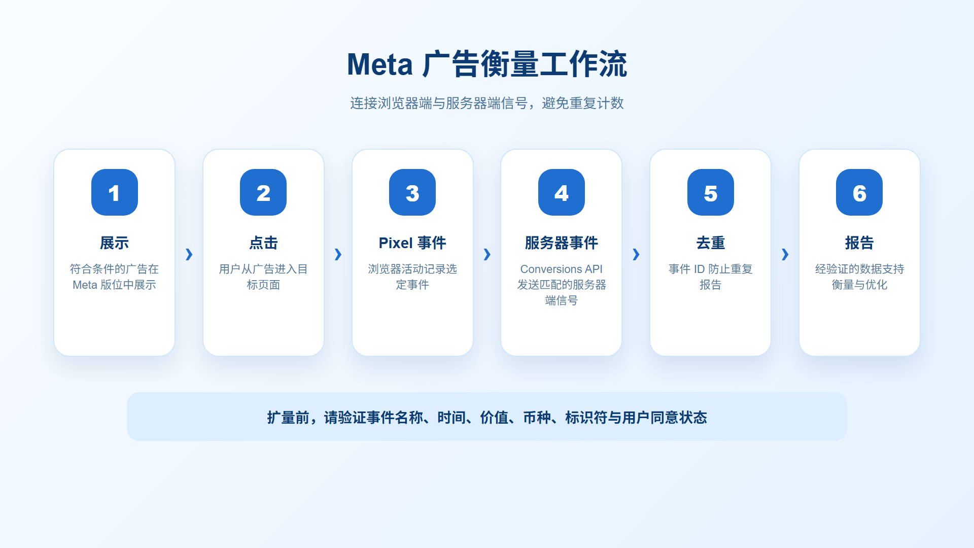 Meta Pixel 与 Conversions API 数据衡量流程 Meta Pixel 与 Conversions API 数据衡量流程