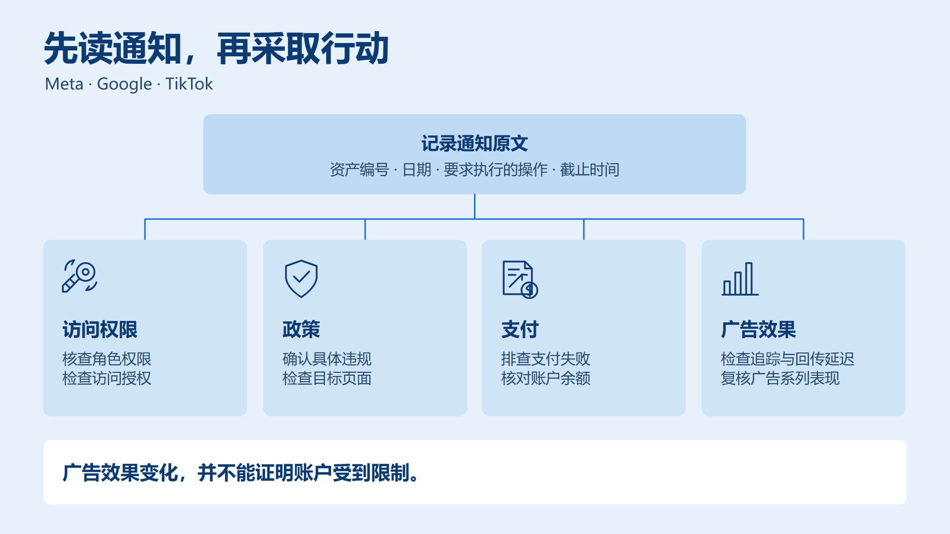 广告账户稳定性诊断流程,区分账户限制与广告效果变化 广告账户稳定性诊断流程,区分账户限制与广告效果变化