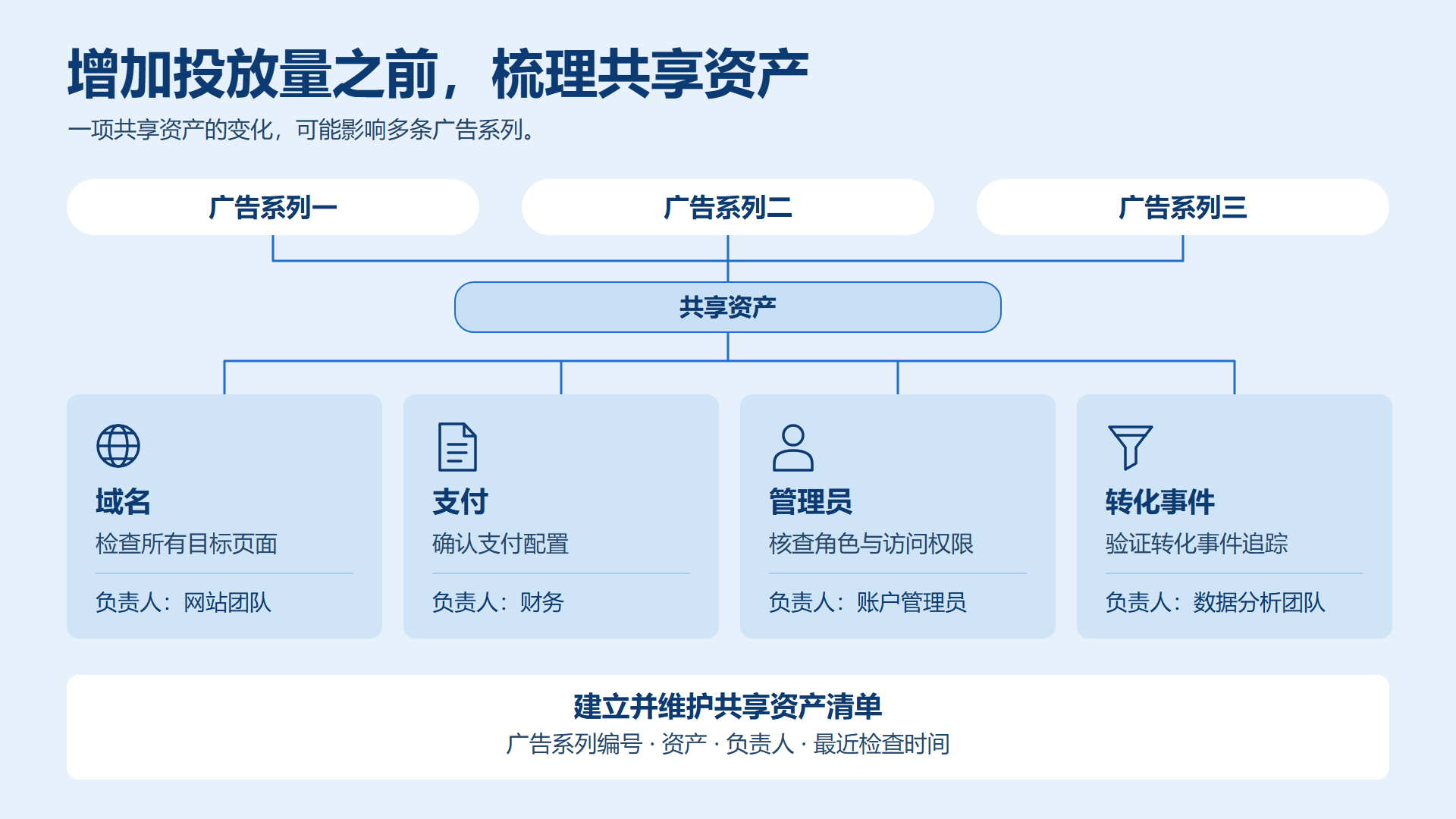 多广告系列停用风险检查清单,展示共享资产及对应负责人 多广告系列停用风险检查清单,展示共享资产及对应负责人