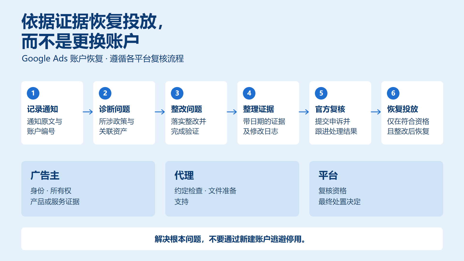 Google Ads 账户停用申诉流程,以及跨平台问题处理的责任分工 Google Ads 账户停用申诉流程,以及跨平台问题处理的责任分工