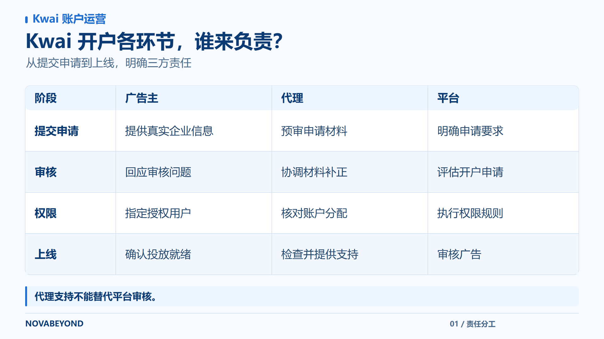 Kwai 代理广告账户开户责任分工